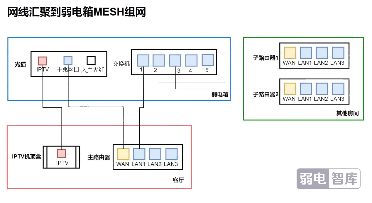 Mesh拓?fù)涫纠? /></li>
<li><strong>企業(yè)級網(wǎng)絡(luò)</strong>：推薦「樹狀拓?fù)洹?有線回程，結(jié)合AC（無線控制器）集中管理。</li>
</ul>
<h4><strong>步驟2：選擇Mesh設(shè)備</strong></h4>
<ol start=