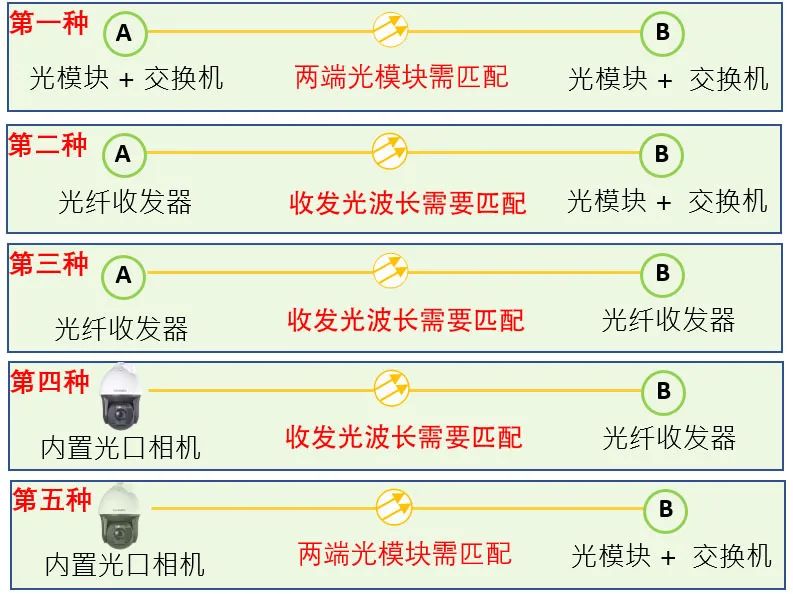 光纖收發(fā)器和光模塊如何對(duì)接使用？